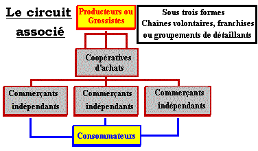 La distribution des produits suit la fabrication et la production des biens. Elle recouvre l'ensemble des activits qui mettent  la disposition du consommateur ou de l'utilisateur des produits ou services.