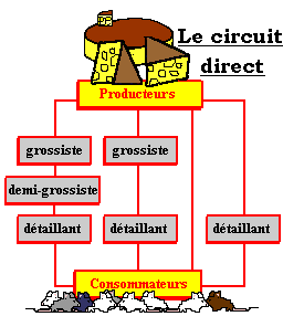 Le circuit direct porte aussi le nom de  circuit ultracourt.