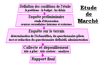 Lentreprise a besoin dinformations sur sa clientle  (besoins, comportements, volution des gots, ...).