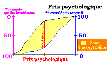 A noter aussi la notion de prix magique qu'il ne faut pas confondre avec le prix psychologique.